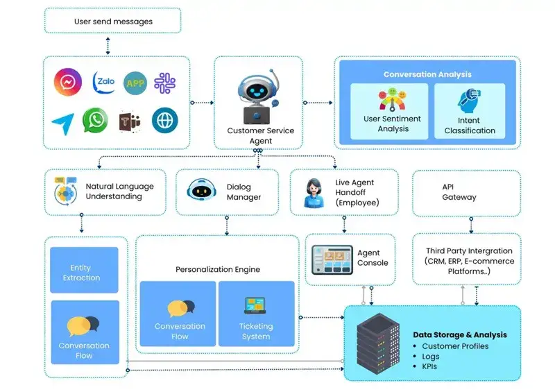 Case study: Automating customer service with Agentic AI